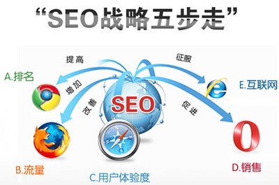 兰州网站建设之后网站优化是很紧张的事【seo专家总结】